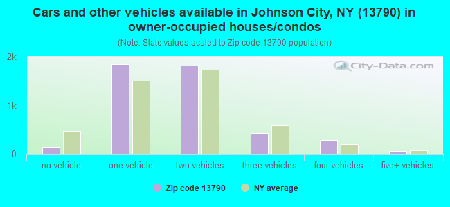 Cars and other vehicles available in Johnson City, NY (13790) in owner-occupied houses/condos