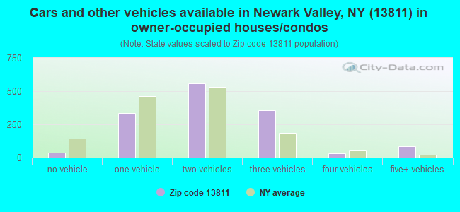 Cars and other vehicles available in Newark Valley, NY (13811) in owner-occupied houses/condos