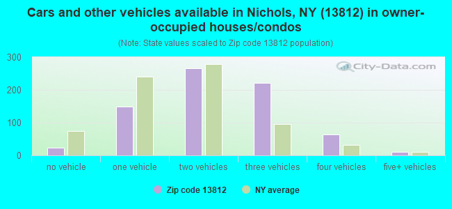 Cars and other vehicles available in Nichols, NY (13812) in owner-occupied houses/condos