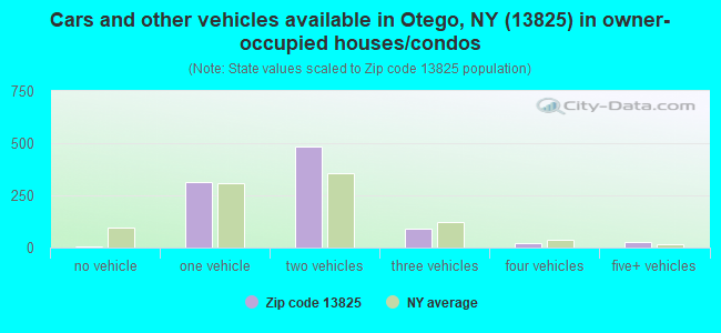 Cars and other vehicles available in Otego, NY (13825) in owner-occupied houses/condos