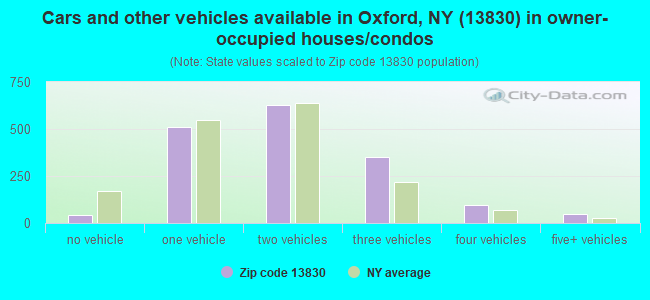 Cars and other vehicles available in Oxford, NY (13830) in owner-occupied houses/condos