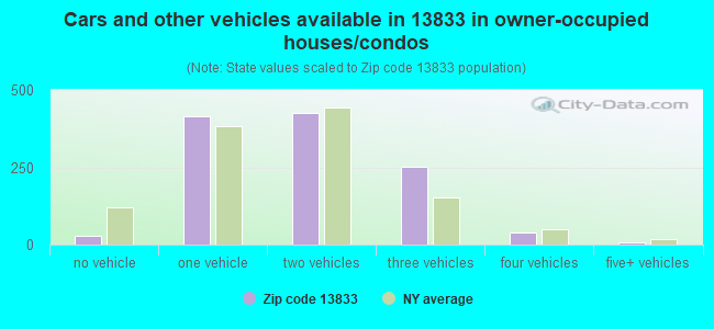 Cars and other vehicles available in 13833 in owner-occupied houses/condos