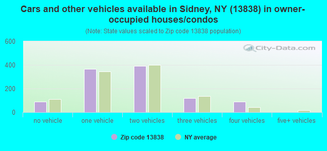 Cars and other vehicles available in Sidney, NY (13838) in owner-occupied houses/condos