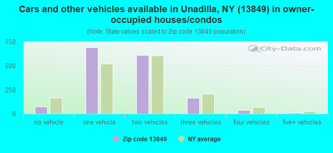 Cars and other vehicles available in Unadilla, NY (13849) in owner-occupied houses/condos