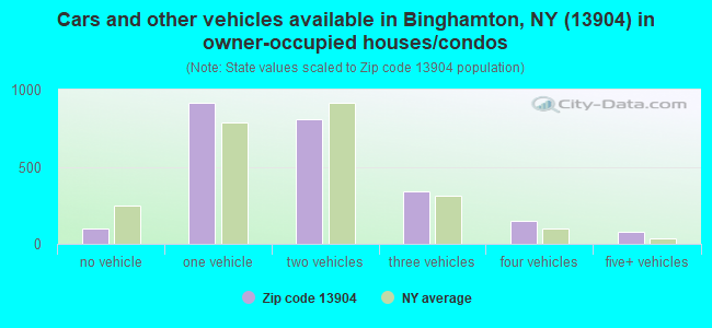 Cars and other vehicles available in Binghamton, NY (13904) in owner-occupied houses/condos