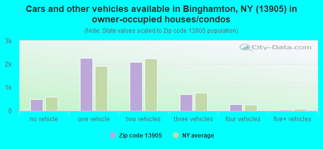 Cars and other vehicles available in Binghamton, NY (13905) in owner-occupied houses/condos