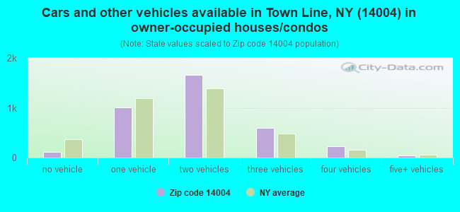 Cars and other vehicles available in Town Line, NY (14004) in owner-occupied houses/condos