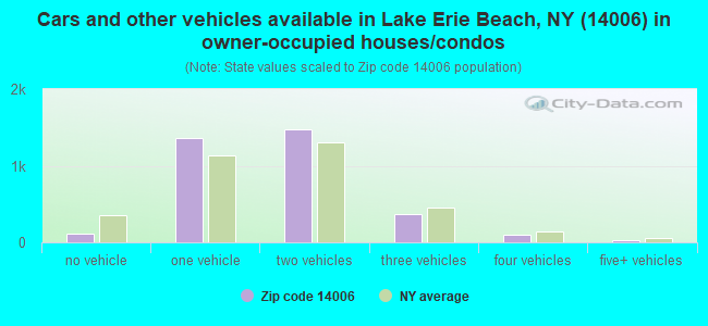 Cars and other vehicles available in Lake Erie Beach, NY (14006) in owner-occupied houses/condos