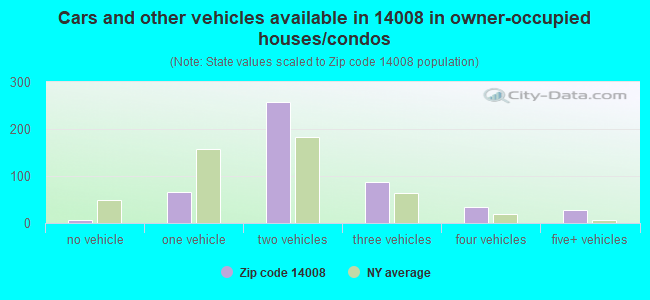 Cars and other vehicles available in 14008 in owner-occupied houses/condos
