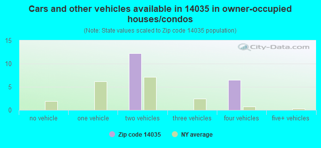 Cars and other vehicles available in 14035 in owner-occupied houses/condos