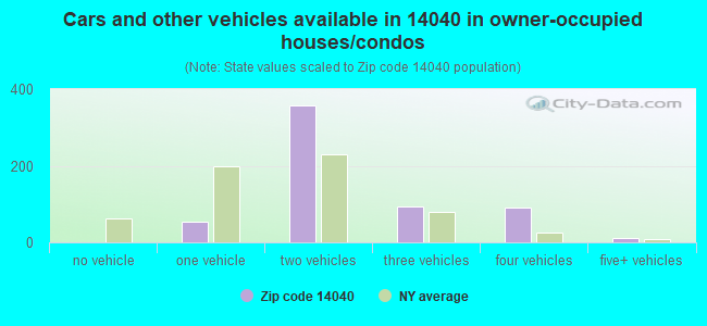 Cars and other vehicles available in 14040 in owner-occupied houses/condos