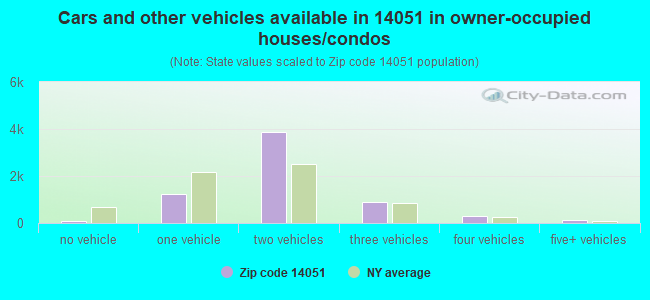 Cars and other vehicles available in 14051 in owner-occupied houses/condos