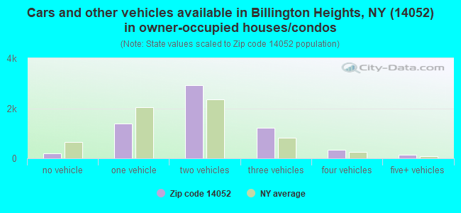Cars and other vehicles available in Billington Heights, NY (14052) in owner-occupied houses/condos