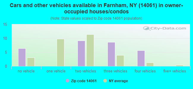 Cars and other vehicles available in Farnham, NY (14061) in owner-occupied houses/condos