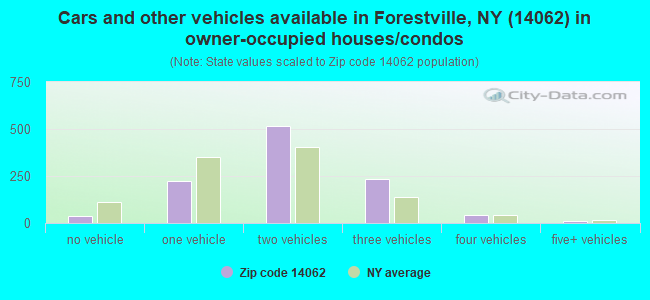 Cars and other vehicles available in Forestville, NY (14062) in owner-occupied houses/condos