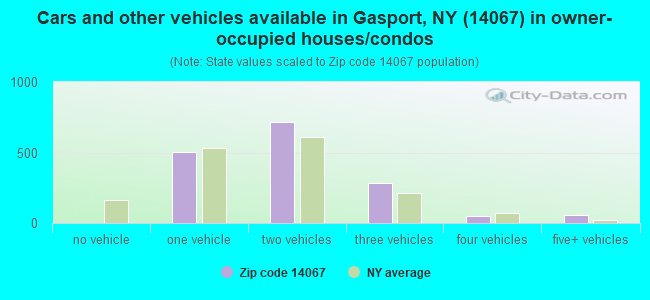 Cars and other vehicles available in Gasport, NY (14067) in owner-occupied houses/condos