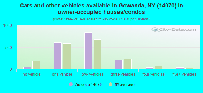 Cars and other vehicles available in Gowanda, NY (14070) in owner-occupied houses/condos