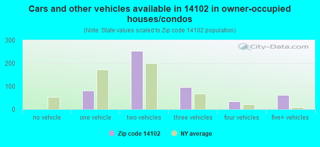 Cars and other vehicles available in 14102 in owner-occupied houses/condos