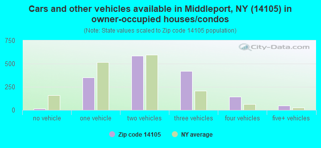 Cars and other vehicles available in Middleport, NY (14105) in owner-occupied houses/condos