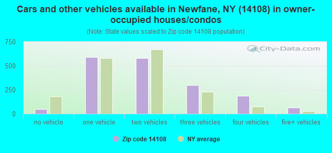 Cars and other vehicles available in Newfane, NY (14108) in owner-occupied houses/condos