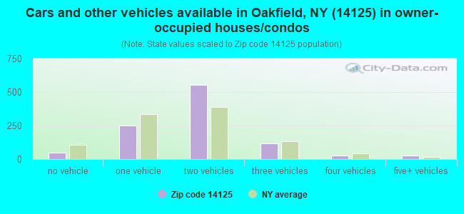 Cars and other vehicles available in Oakfield, NY (14125) in owner-occupied houses/condos