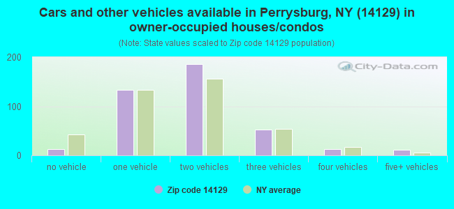 Cars and other vehicles available in Perrysburg, NY (14129) in owner-occupied houses/condos