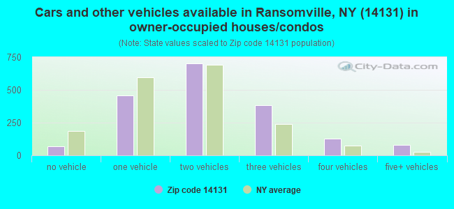Cars and other vehicles available in Ransomville, NY (14131) in owner-occupied houses/condos
