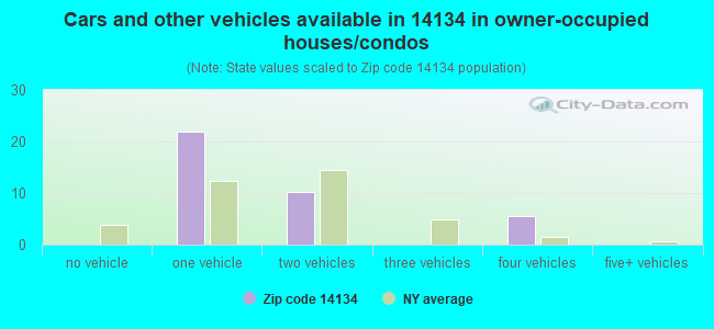 Cars and other vehicles available in 14134 in owner-occupied houses/condos