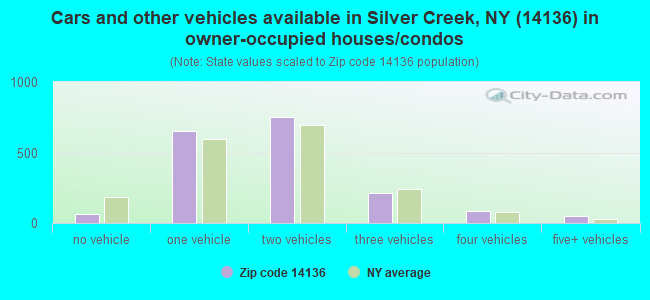 Cars and other vehicles available in Silver Creek, NY (14136) in owner-occupied houses/condos