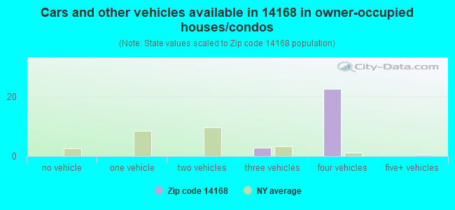 Cars and other vehicles available in 14168 in owner-occupied houses/condos