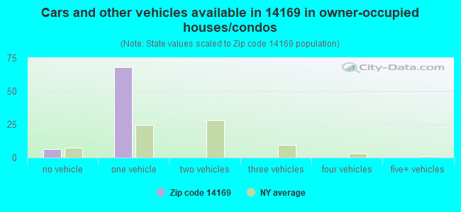 Cars and other vehicles available in 14169 in owner-occupied houses/condos