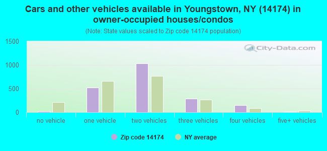 Cars and other vehicles available in Youngstown, NY (14174) in owner-occupied houses/condos