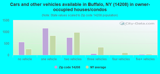 Cars and other vehicles available in Buffalo, NY (14208) in owner-occupied houses/condos