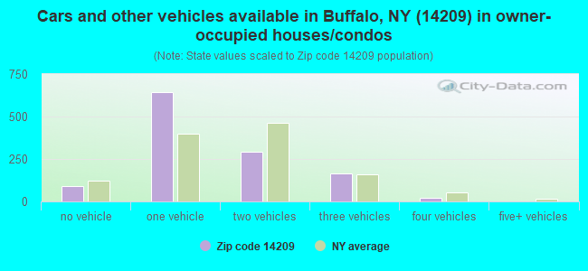 Cars and other vehicles available in Buffalo, NY (14209) in owner-occupied houses/condos