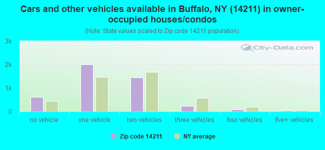 Cars and other vehicles available in Buffalo, NY (14211) in owner-occupied houses/condos