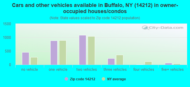 Cars and other vehicles available in Buffalo, NY (14212) in owner-occupied houses/condos