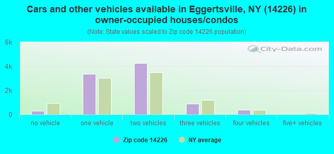 Cars and other vehicles available in Eggertsville, NY (14226) in owner-occupied houses/condos
