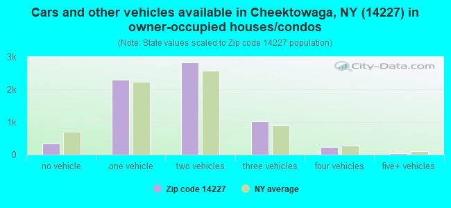 Cars and other vehicles available in Cheektowaga, NY (14227) in owner-occupied houses/condos