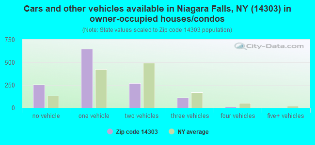 Cars and other vehicles available in Niagara Falls, NY (14303) in owner-occupied houses/condos