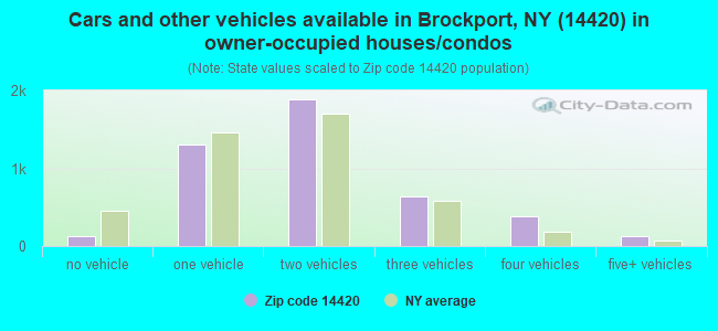Cars and other vehicles available in Brockport, NY (14420) in owner-occupied houses/condos