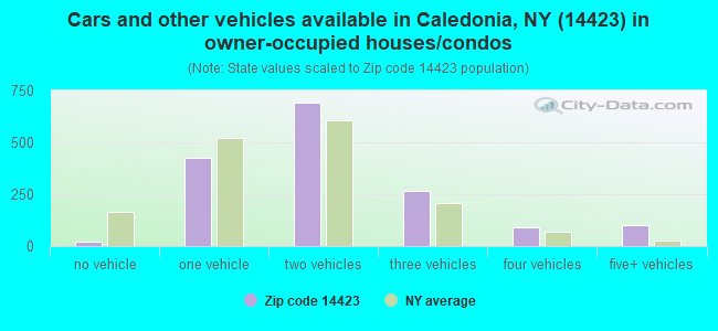 Cars and other vehicles available in Caledonia, NY (14423) in owner-occupied houses/condos