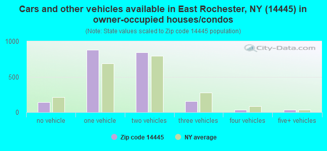 Cars and other vehicles available in East Rochester, NY (14445) in owner-occupied houses/condos