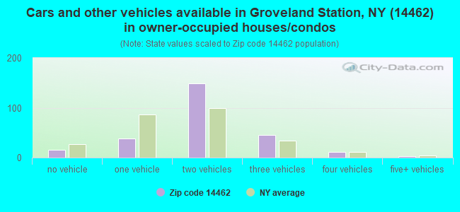 Cars and other vehicles available in Groveland Station, NY (14462) in owner-occupied houses/condos