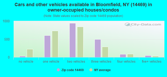 Cars and other vehicles available in Bloomfield, NY (14469) in owner-occupied houses/condos