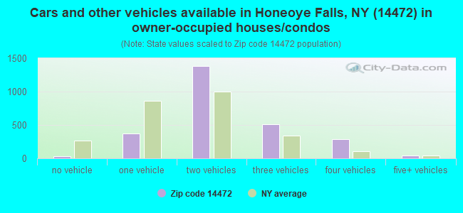 Cars and other vehicles available in Honeoye Falls, NY (14472) in owner-occupied houses/condos