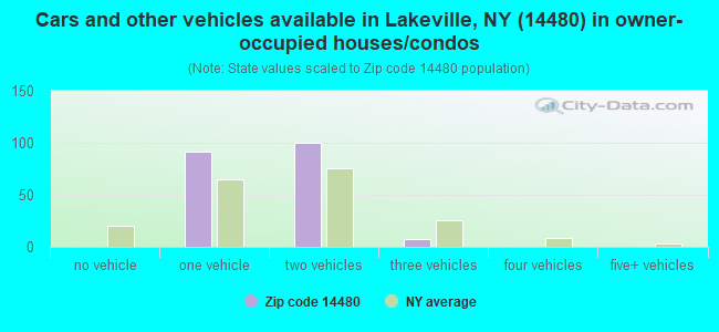 Cars and other vehicles available in Lakeville, NY (14480) in owner-occupied houses/condos