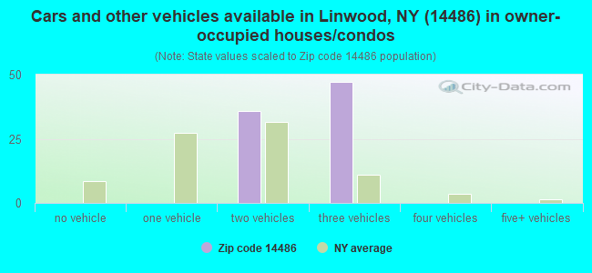 Cars and other vehicles available in Linwood, NY (14486) in owner-occupied houses/condos