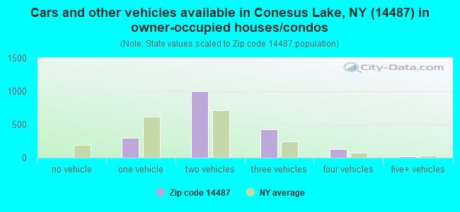 Cars and other vehicles available in Conesus Lake, NY (14487) in owner-occupied houses/condos