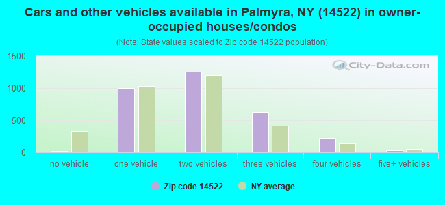 Cars and other vehicles available in Palmyra, NY (14522) in owner-occupied houses/condos