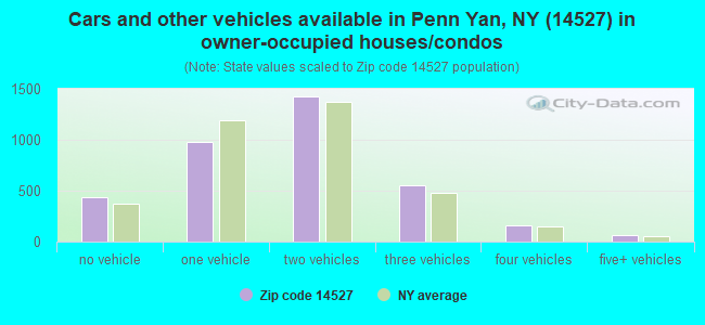 Cars and other vehicles available in Penn Yan, NY (14527) in owner-occupied houses/condos